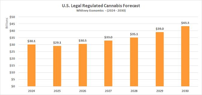 us-legal-regulated-cannabis-forecast